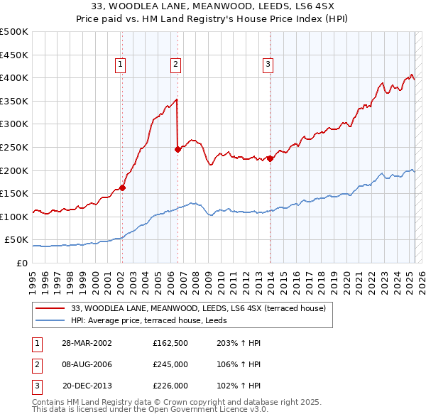 33, WOODLEA LANE, MEANWOOD, LEEDS, LS6 4SX: Price paid vs HM Land Registry's House Price Index