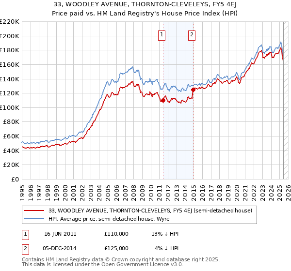 33, WOODLEY AVENUE, THORNTON-CLEVELEYS, FY5 4EJ: Price paid vs HM Land Registry's House Price Index