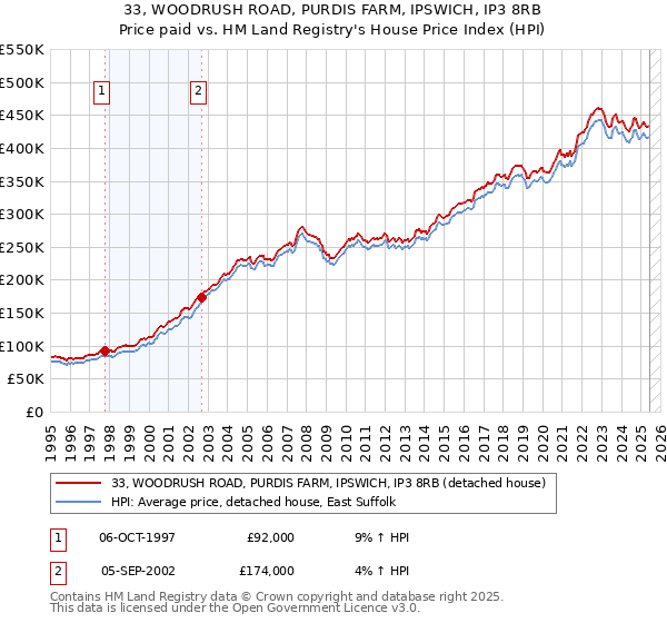 33, WOODRUSH ROAD, PURDIS FARM, IPSWICH, IP3 8RB: Price paid vs HM Land Registry's House Price Index