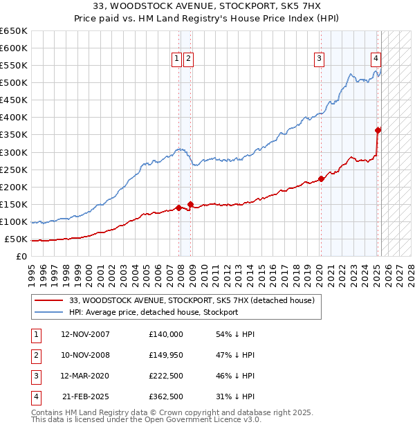 33, WOODSTOCK AVENUE, STOCKPORT, SK5 7HX: Price paid vs HM Land Registry's House Price Index