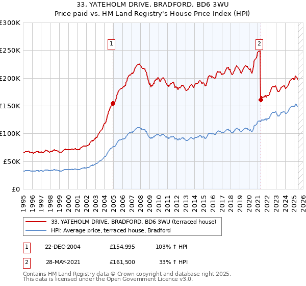 33, YATEHOLM DRIVE, BRADFORD, BD6 3WU: Price paid vs HM Land Registry's House Price Index
