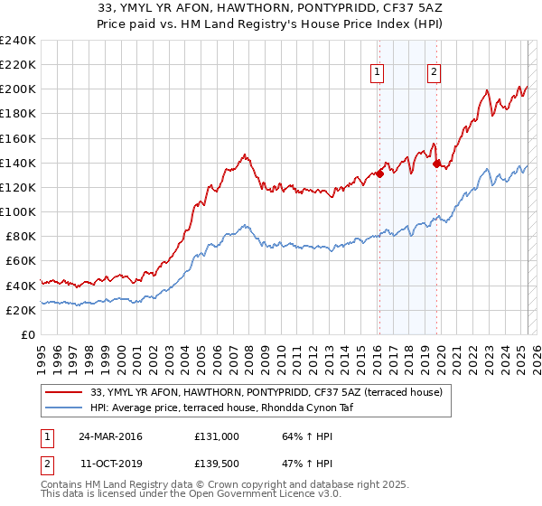 33, YMYL YR AFON, HAWTHORN, PONTYPRIDD, CF37 5AZ: Price paid vs HM Land Registry's House Price Index