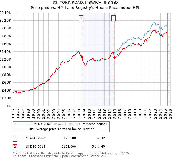 33, YORK ROAD, IPSWICH, IP3 8BX: Price paid vs HM Land Registry's House Price Index