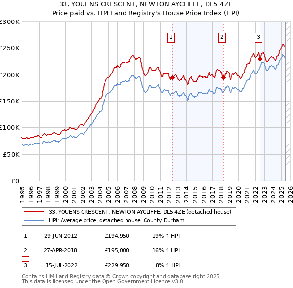 33, YOUENS CRESCENT, NEWTON AYCLIFFE, DL5 4ZE: Price paid vs HM Land Registry's House Price Index