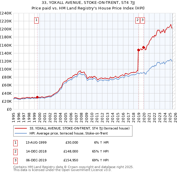 33, YOXALL AVENUE, STOKE-ON-TRENT, ST4 7JJ: Price paid vs HM Land Registry's House Price Index