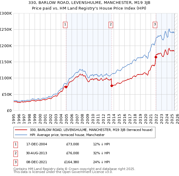 330, BARLOW ROAD, LEVENSHULME, MANCHESTER, M19 3JB: Price paid vs HM Land Registry's House Price Index