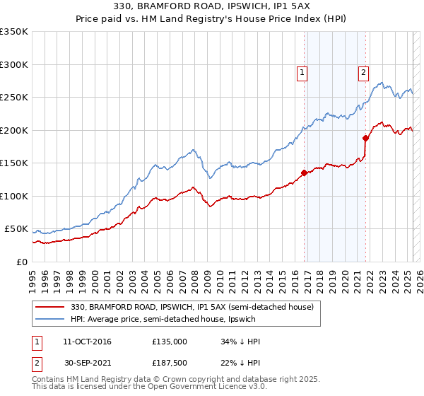 330, BRAMFORD ROAD, IPSWICH, IP1 5AX: Price paid vs HM Land Registry's House Price Index