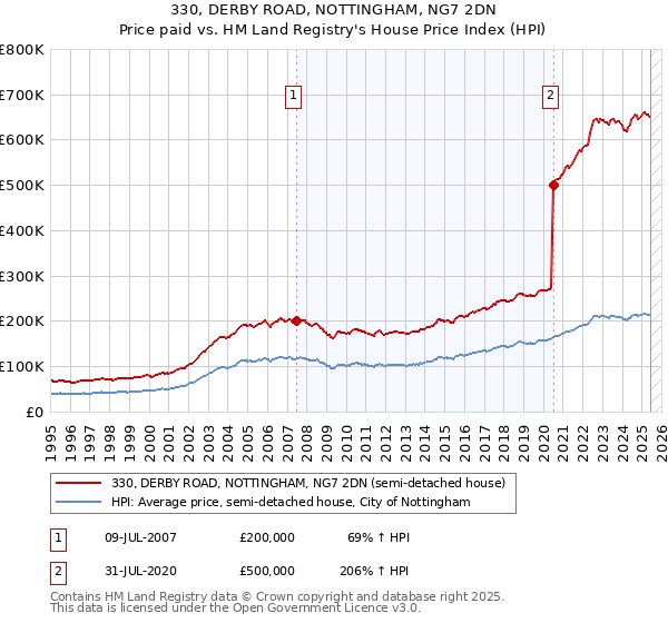 330, DERBY ROAD, NOTTINGHAM, NG7 2DN: Price paid vs HM Land Registry's House Price Index