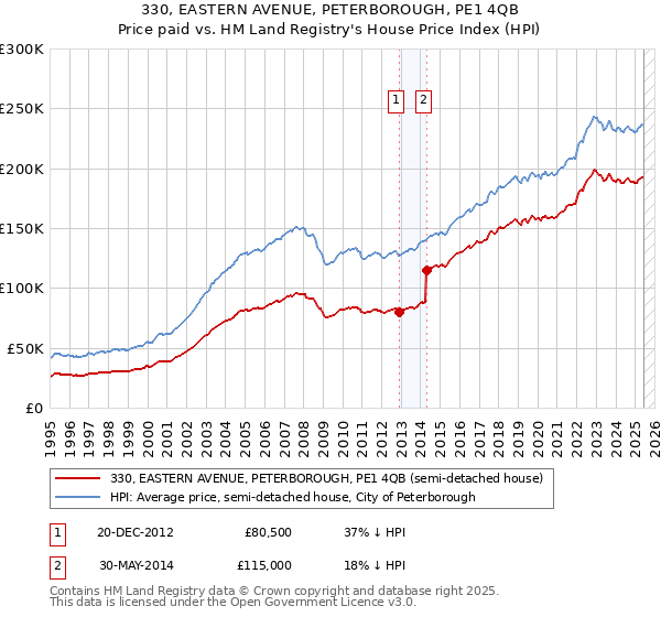 330, EASTERN AVENUE, PETERBOROUGH, PE1 4QB: Price paid vs HM Land Registry's House Price Index