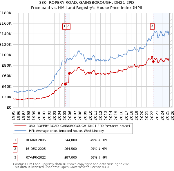 330, ROPERY ROAD, GAINSBOROUGH, DN21 2PD: Price paid vs HM Land Registry's House Price Index