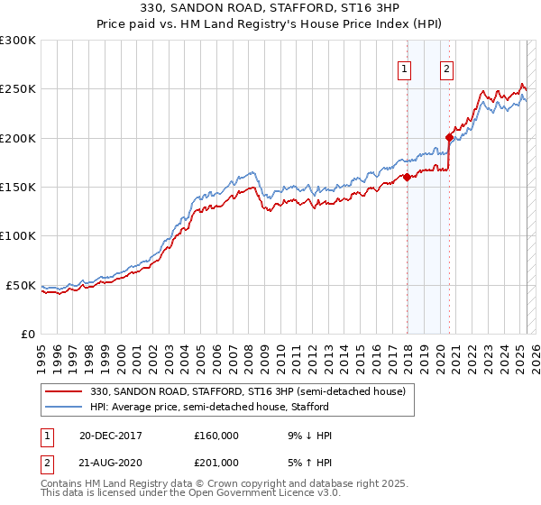 330, SANDON ROAD, STAFFORD, ST16 3HP: Price paid vs HM Land Registry's House Price Index