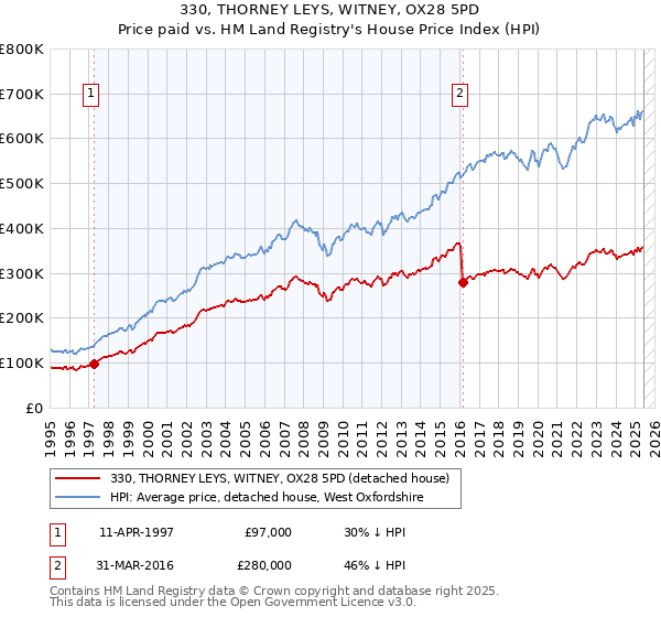 330, THORNEY LEYS, WITNEY, OX28 5PD: Price paid vs HM Land Registry's House Price Index
