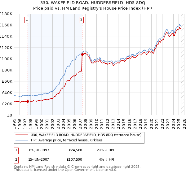 330, WAKEFIELD ROAD, HUDDERSFIELD, HD5 8DQ: Price paid vs HM Land Registry's House Price Index