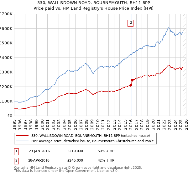 330, WALLISDOWN ROAD, BOURNEMOUTH, BH11 8PP: Price paid vs HM Land Registry's House Price Index