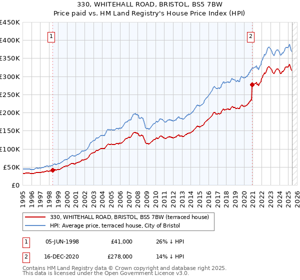330, WHITEHALL ROAD, BRISTOL, BS5 7BW: Price paid vs HM Land Registry's House Price Index