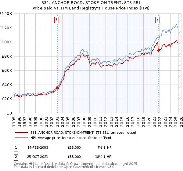 331, ANCHOR ROAD, STOKE-ON-TRENT, ST3 5BL: Price paid vs HM Land Registry's House Price Index