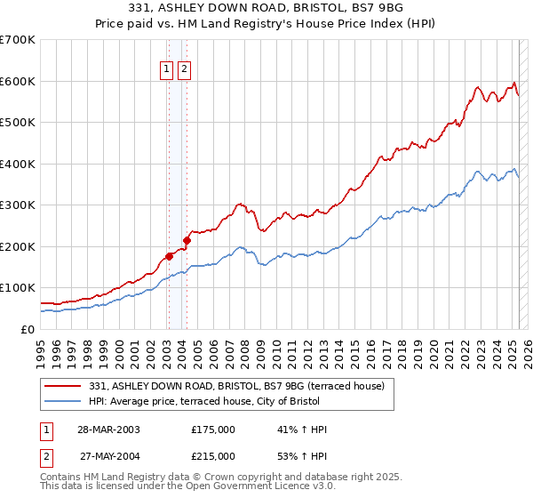 331, ASHLEY DOWN ROAD, BRISTOL, BS7 9BG: Price paid vs HM Land Registry's House Price Index