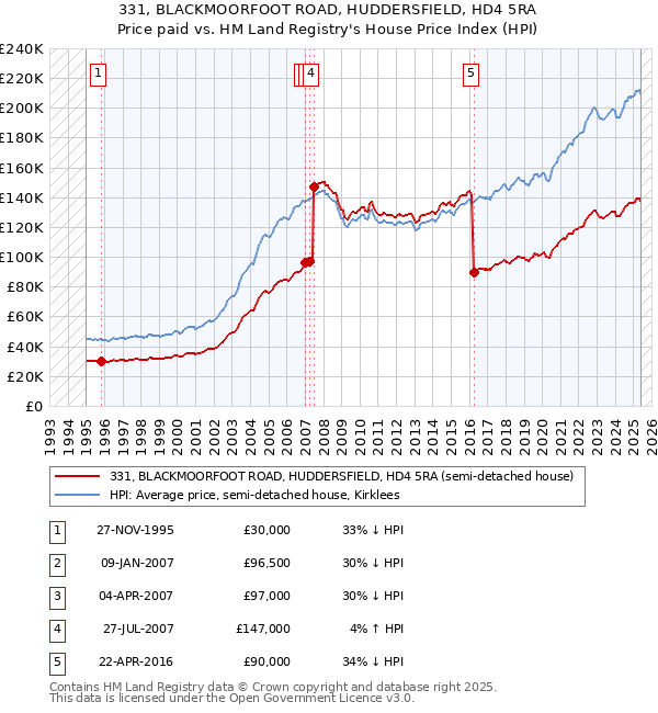 331, BLACKMOORFOOT ROAD, HUDDERSFIELD, HD4 5RA: Price paid vs HM Land Registry's House Price Index