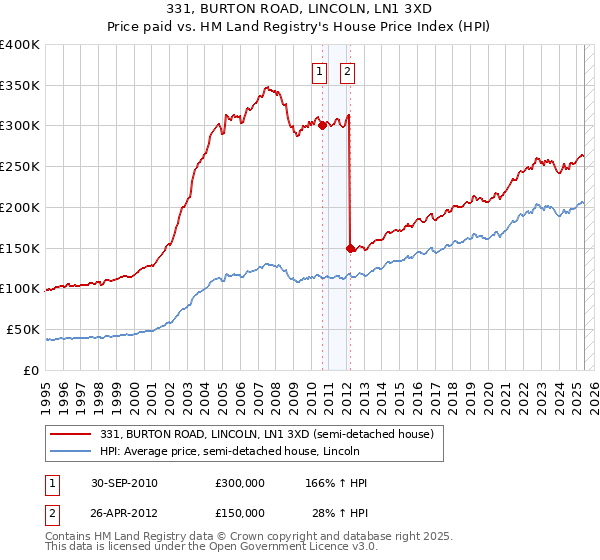 331, BURTON ROAD, LINCOLN, LN1 3XD: Price paid vs HM Land Registry's House Price Index
