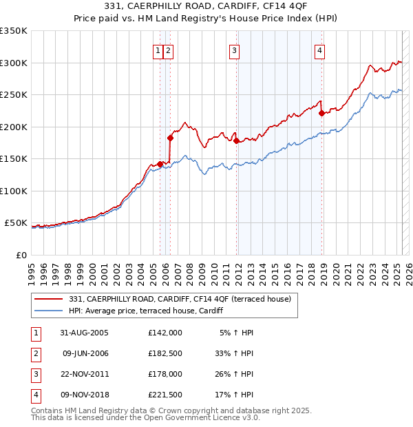 331, CAERPHILLY ROAD, CARDIFF, CF14 4QF: Price paid vs HM Land Registry's House Price Index
