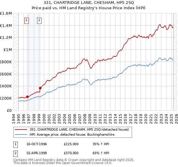 331, CHARTRIDGE LANE, CHESHAM, HP5 2SQ: Price paid vs HM Land Registry's House Price Index