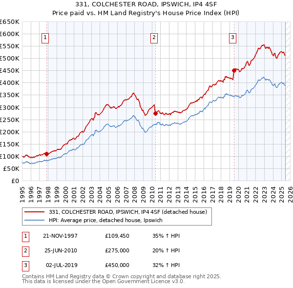 331, COLCHESTER ROAD, IPSWICH, IP4 4SF: Price paid vs HM Land Registry's House Price Index