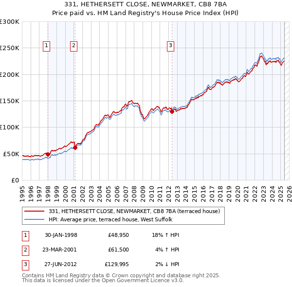 331, HETHERSETT CLOSE, NEWMARKET, CB8 7BA: Price paid vs HM Land Registry's House Price Index