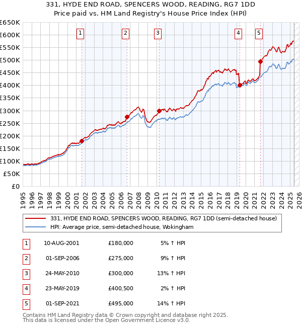 331, HYDE END ROAD, SPENCERS WOOD, READING, RG7 1DD: Price paid vs HM Land Registry's House Price Index