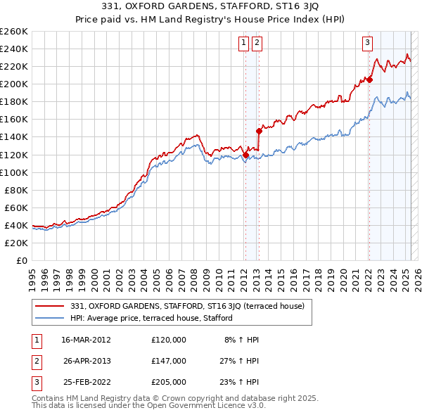 331, OXFORD GARDENS, STAFFORD, ST16 3JQ: Price paid vs HM Land Registry's House Price Index