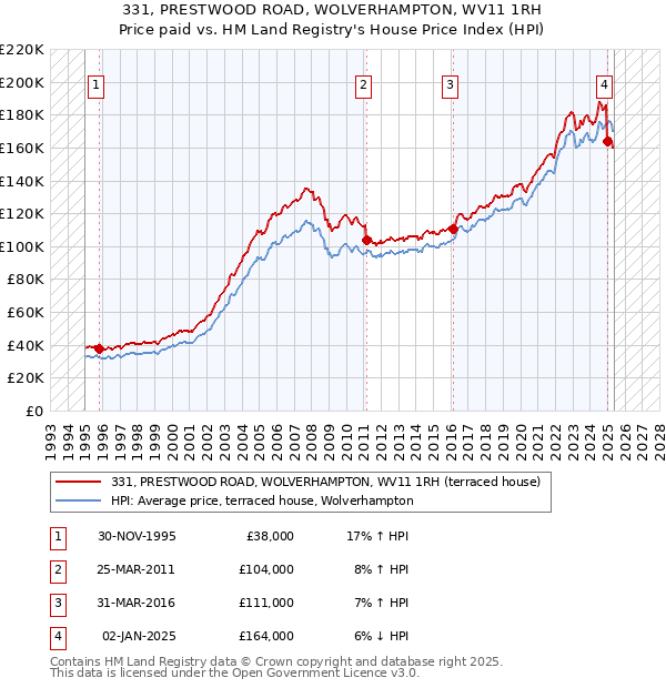 331, PRESTWOOD ROAD, WOLVERHAMPTON, WV11 1RH: Price paid vs HM Land Registry's House Price Index