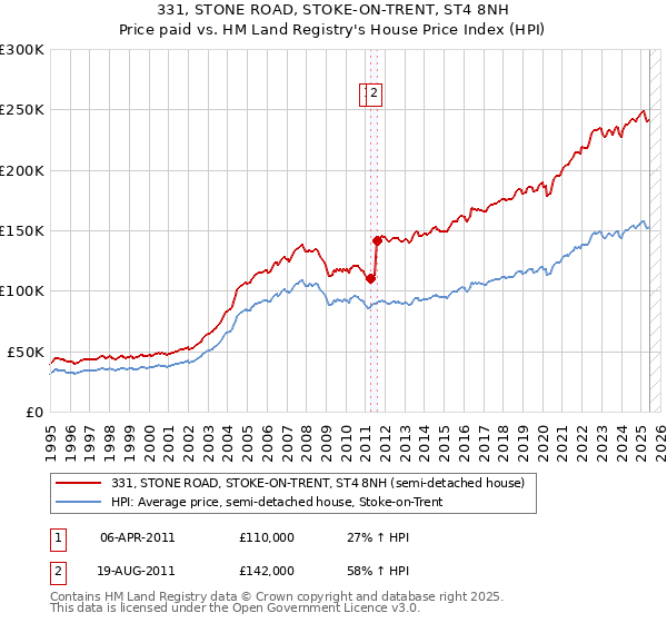 331, STONE ROAD, STOKE-ON-TRENT, ST4 8NH: Price paid vs HM Land Registry's House Price Index
