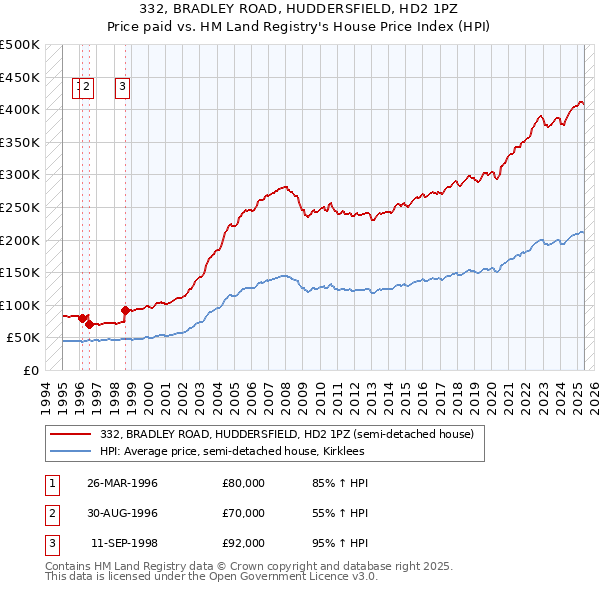 332, BRADLEY ROAD, HUDDERSFIELD, HD2 1PZ: Price paid vs HM Land Registry's House Price Index