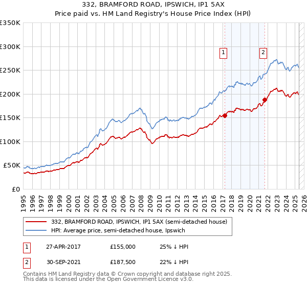 332, BRAMFORD ROAD, IPSWICH, IP1 5AX: Price paid vs HM Land Registry's House Price Index