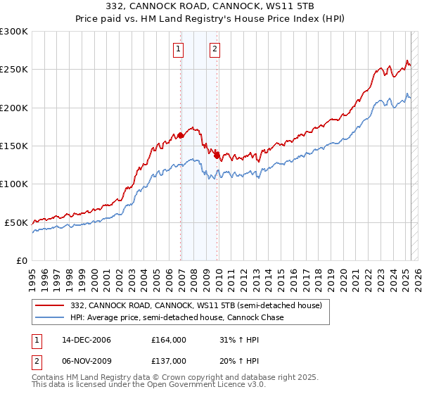 332, CANNOCK ROAD, CANNOCK, WS11 5TB: Price paid vs HM Land Registry's House Price Index
