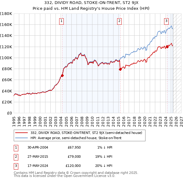 332, DIVIDY ROAD, STOKE-ON-TRENT, ST2 9JX: Price paid vs HM Land Registry's House Price Index