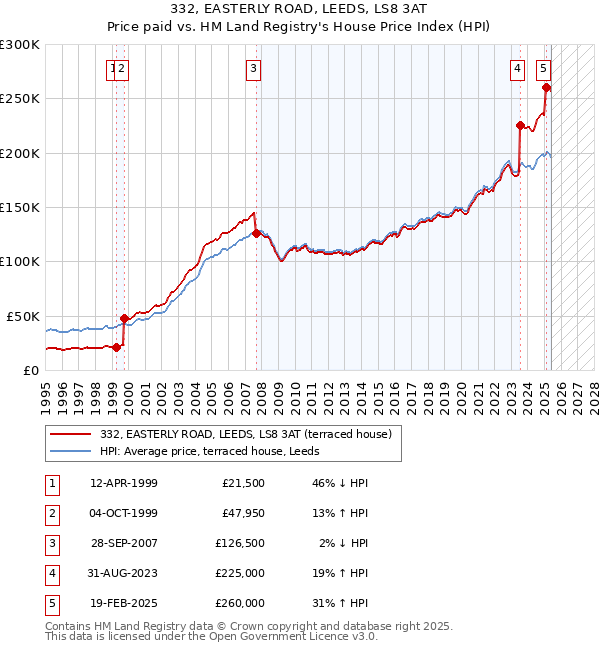 332, EASTERLY ROAD, LEEDS, LS8 3AT: Price paid vs HM Land Registry's House Price Index