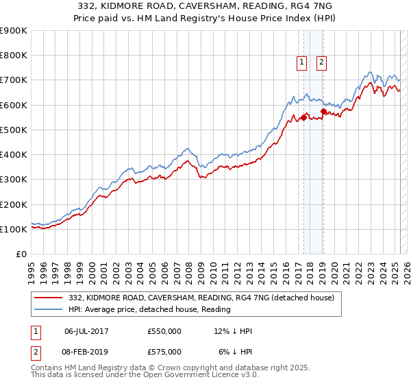 332, KIDMORE ROAD, CAVERSHAM, READING, RG4 7NG: Price paid vs HM Land Registry's House Price Index