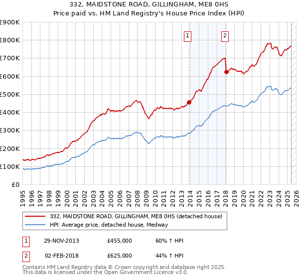 332, MAIDSTONE ROAD, GILLINGHAM, ME8 0HS: Price paid vs HM Land Registry's House Price Index
