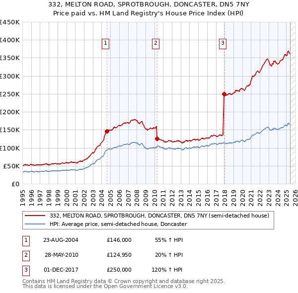 332, MELTON ROAD, SPROTBROUGH, DONCASTER, DN5 7NY: Price paid vs HM Land Registry's House Price Index