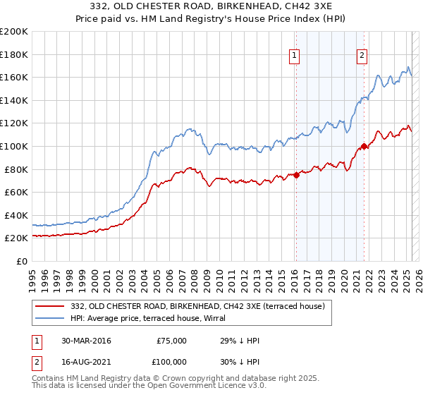 332, OLD CHESTER ROAD, BIRKENHEAD, CH42 3XE: Price paid vs HM Land Registry's House Price Index