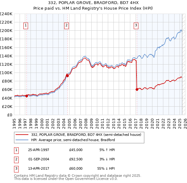 332, POPLAR GROVE, BRADFORD, BD7 4HX: Price paid vs HM Land Registry's House Price Index