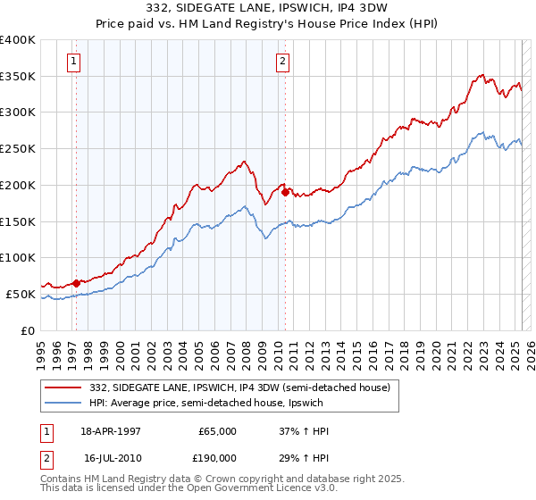 332, SIDEGATE LANE, IPSWICH, IP4 3DW: Price paid vs HM Land Registry's House Price Index