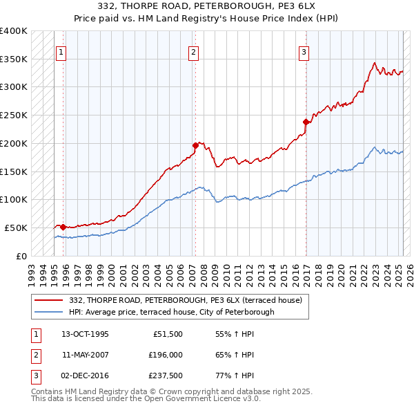 332, THORPE ROAD, PETERBOROUGH, PE3 6LX: Price paid vs HM Land Registry's House Price Index