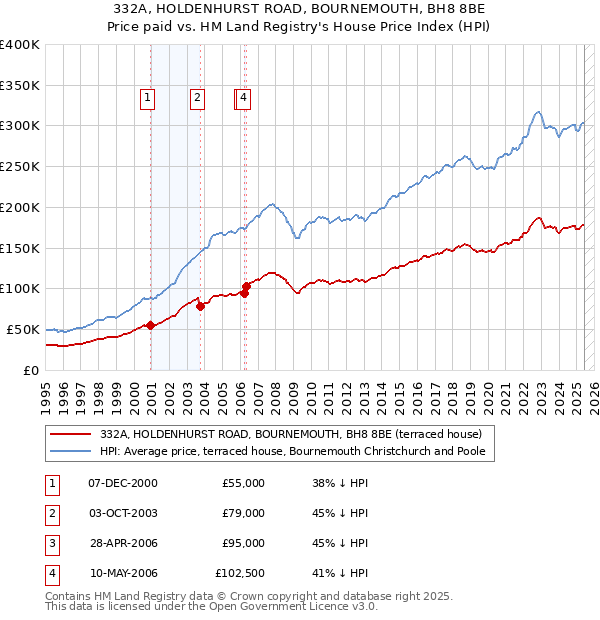 332A, HOLDENHURST ROAD, BOURNEMOUTH, BH8 8BE: Price paid vs HM Land Registry's House Price Index