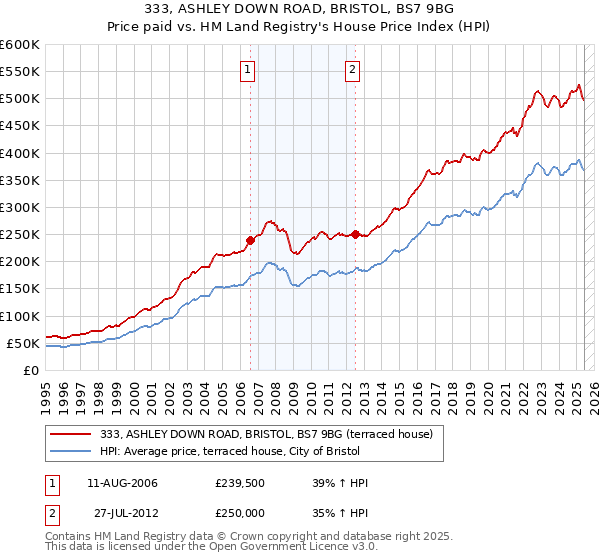 333, ASHLEY DOWN ROAD, BRISTOL, BS7 9BG: Price paid vs HM Land Registry's House Price Index