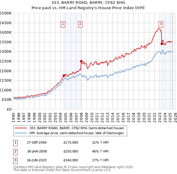 333, BARRY ROAD, BARRY, CF62 8HG: Price paid vs HM Land Registry's House Price Index