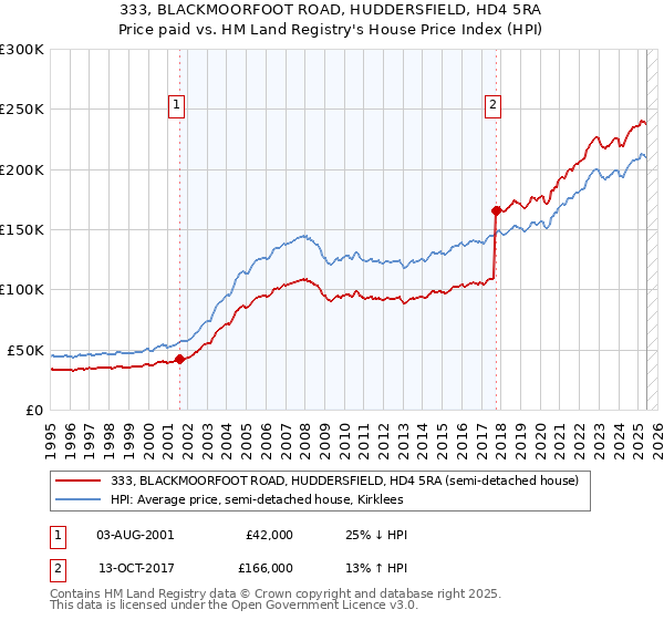333, BLACKMOORFOOT ROAD, HUDDERSFIELD, HD4 5RA: Price paid vs HM Land Registry's House Price Index