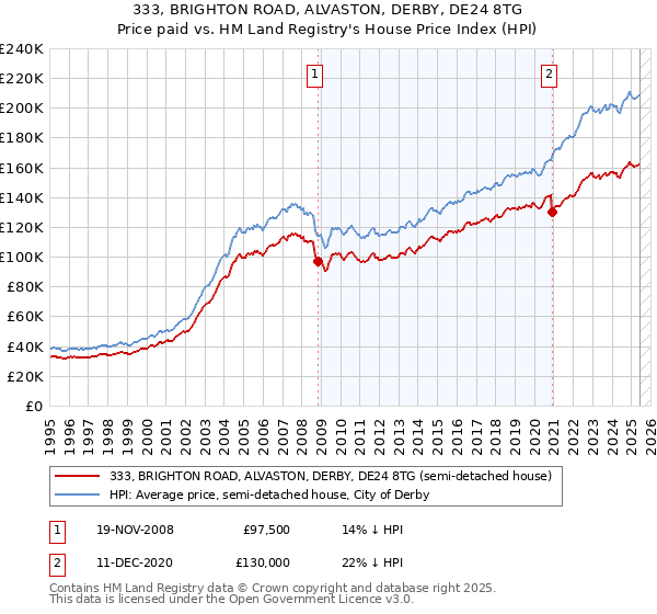 333, BRIGHTON ROAD, ALVASTON, DERBY, DE24 8TG: Price paid vs HM Land Registry's House Price Index