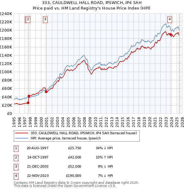 333, CAULDWELL HALL ROAD, IPSWICH, IP4 5AH: Price paid vs HM Land Registry's House Price Index