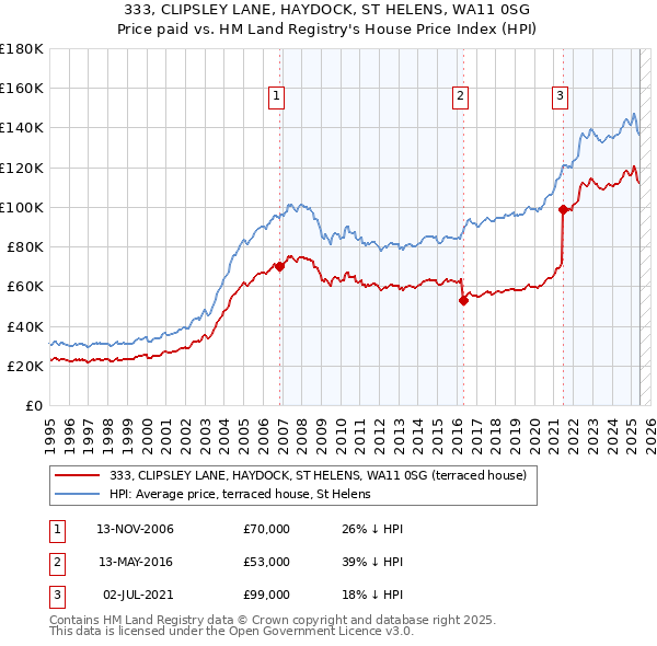 333, CLIPSLEY LANE, HAYDOCK, ST HELENS, WA11 0SG: Price paid vs HM Land Registry's House Price Index